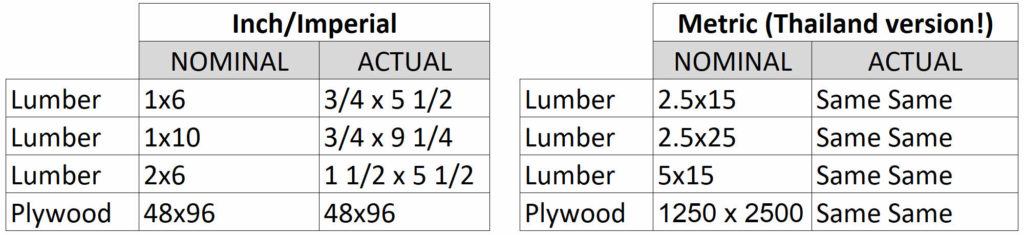 Wood sizes are different around the world.