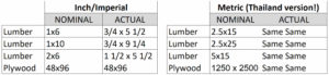 Wood sizes are different around the world.