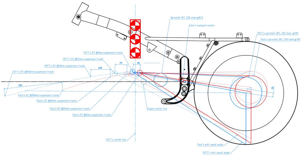 Figure 5: Brodie vs CRTT regarding IFC movement (Brodie = red, CRTT = blue)